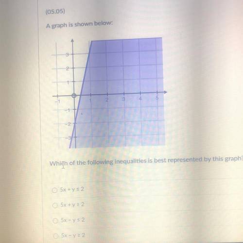 A graph is shown below:

Whích of the following inequalities is best represented by this graph? (4