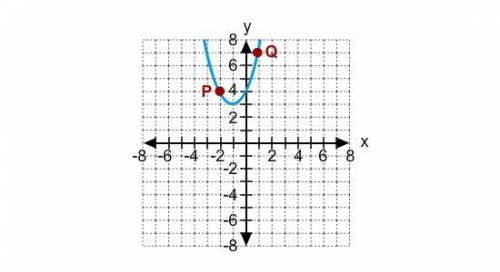 16.

Identify the axis of symmetry of the parabola.
A. x = -2
B. x = 1
C. x = -3
D. x = -1
