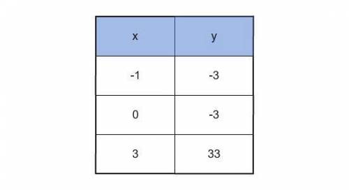 20.

Find a quadratic function to model the values in the table.
A. y = -2x^2 - 3x + 3
B. y = 3x^2