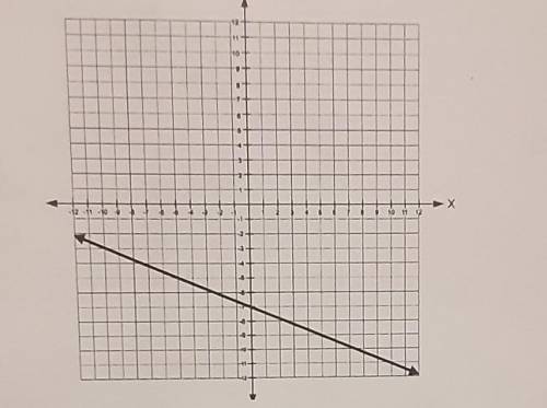 The graph of a linear is shown below on the coordinate grid. What is the y-intercept of the graph o