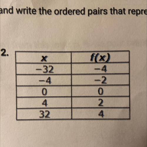 Can anyone please help me??

Look at the given table of values and write the ordered pairs that re