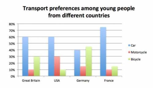The bar chart shows the transport preferences rate by countries in Europe.

Summarise the informat