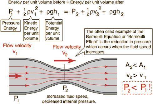 How to use bernoulli's equation.