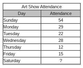 The table shows the attendance at the art show for the past week.

What does the attendance need t