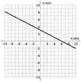 Use the slope formula to find the slope of the line in the graph shown above. Question 2 options: A