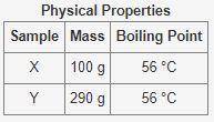 The table below shows some physical properties of two unkown samples

Physical Properties:Sample 1