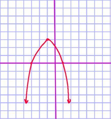 Find the Domain and the Range of the graph below