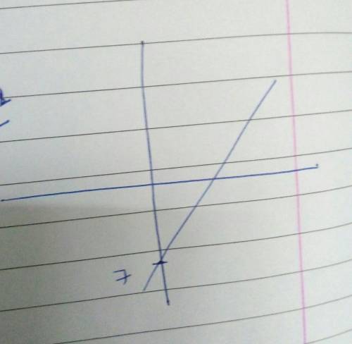 Graph the line with slope 7 and y-intercept -7