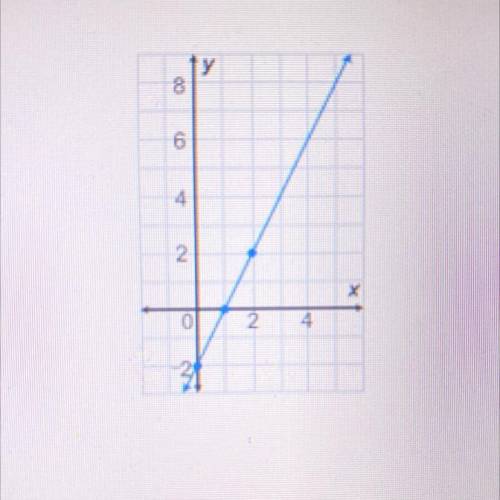 What is the equation of this line?

y= 1/2+2
y = 2x + 2
y= 1/2x-2
y = 2x - 2
HELP ME PLEASEEE ILL