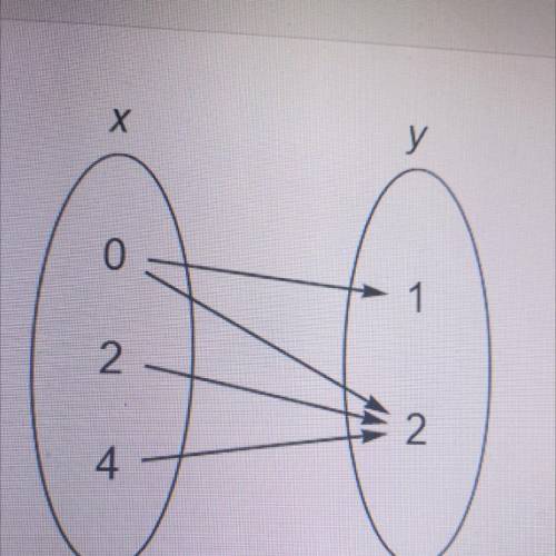 Which statement about this mapping is true?

The mapping represents y as a function of x, because