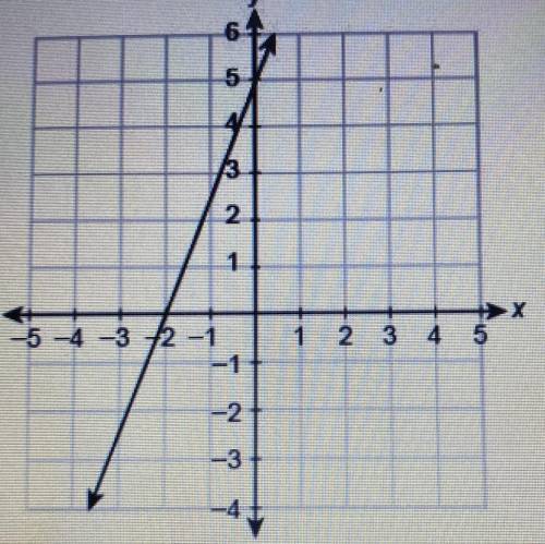 What is the equation of the line in slop-intercept form?

Enter your answer in the blank spots
y=