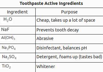 1.The table below lists some of the common ingredients in toothpaste.

What is the name of the ing