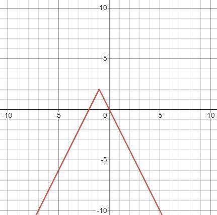 Given the graph of g(x), which is a transformation of f(x)=|x|, write the equation for g(x).

Grap