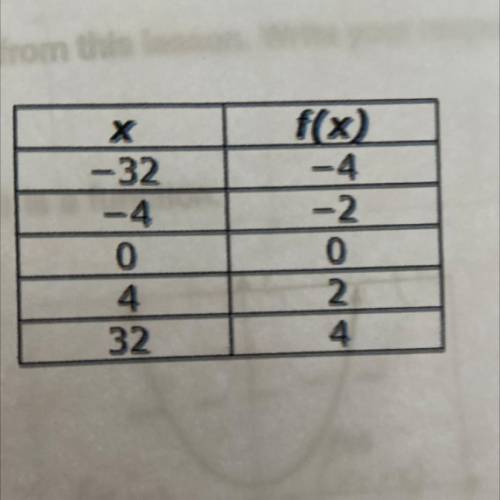 Can anyone please help??

Look at the given table of values and write the ordered pairs that repre