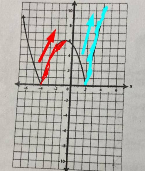 On what intervals is the function shown in the graph increasing?

A) x<-4 and x > 2
B) x<-