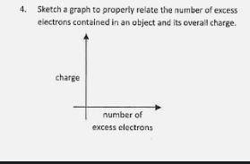 Sketch the graph to properly relate the number of excess electrons contained in an object and its o