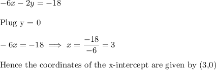 -6x-2y = -18\\\\\text{Plug y = 0}\\\\-6x  = -18 \implies x = \dfrac{-18}{-6} = 3\\\\\text{Hence the coordinates of the x-intercept are given by (3,0)}