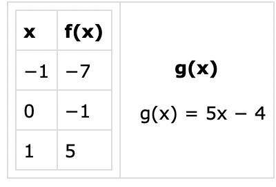 The table below represents a linear function f(x) and the equation represents a function g(x):

Pa
