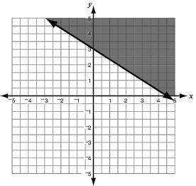 What is the inequality of this graph?