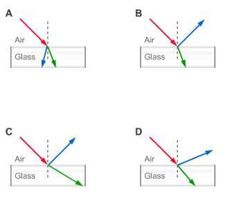 Which ray diagram correctly illustrates what happens when light is incident from air onto a flat gl