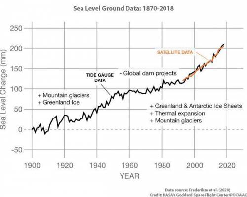 The graph below is derived from coastal tide and satellite data. It shows how much sea level change