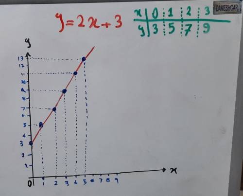 What is the graph of y=2x+3