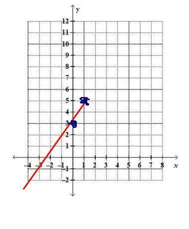 What is the graph of y=2x+3?