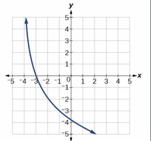 Write a logarithmic equation corresponding to the graph shown. The dashed line indicates the asympt