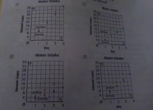 Emily drinks 6 cups of water every day, white lackie anni, a cips of water every day. Which graph r