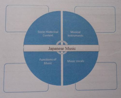 DIRECTION: Based on what you have learned, fill in the complete information regarding Japanese Musi