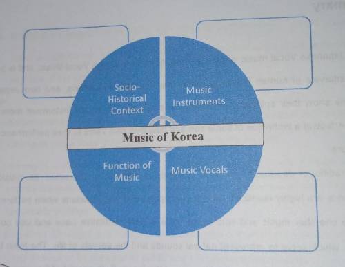 DIRECTION: Based on what you have learned, fill in the complete information regarding Music of Kore