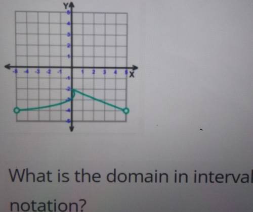 What is the domain in interval notation?