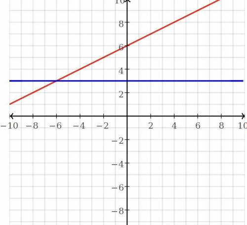 Solve the system by graphing.
y = 3
-x + 2y = 12
