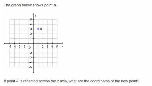 The graph below shows point A.

see picture.....
If point A is reflected across the x axis, what a