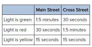 The table shows the amount of time a light stays green, red, and yellow for a busy main street and