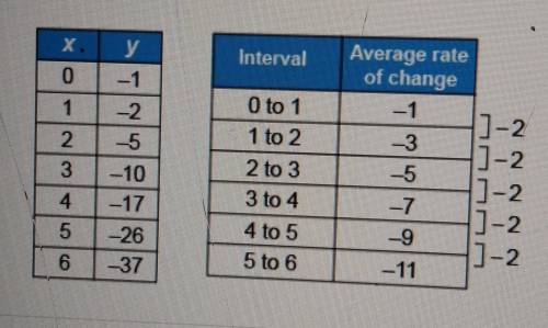 These tables represent a quadratic function with a vertex at (0, -1). What is the average rate of c