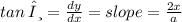 tan \: θ= \frac{dy}{dx}  = slope =  \frac{2x}{a}