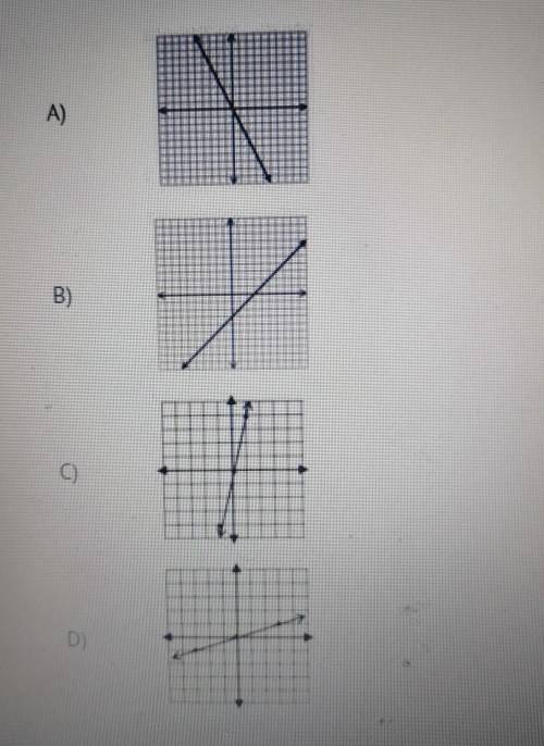 13) Which graph represents a non-proportional relationship?