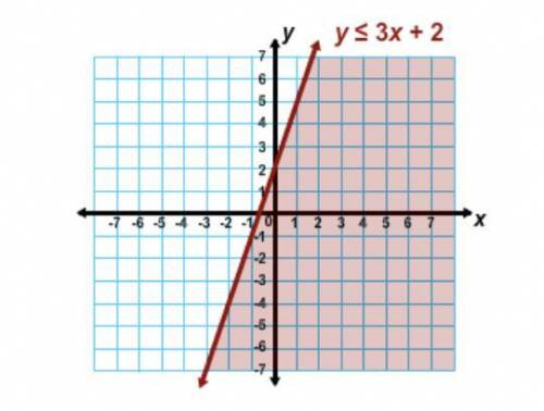 Which ordered pair is a solution to the inequality in the graph?