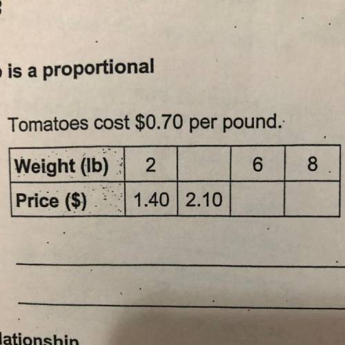 Tomatoes cost $0.70 per pound.
2
6
8
Weight (lb)
Price ($)
1.40 2.10