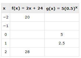 The table shows some values of f(x) and g(x) for different values of x:

Complete the chart and de