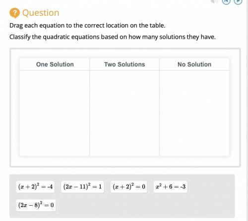 Drag each equation to the correct location on the table.

Classify the quadratic equations based o