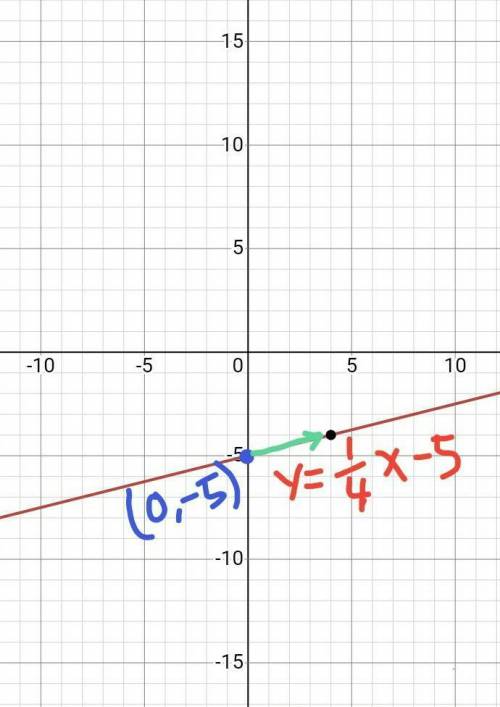 Use technology to find points and graph the line -4y=-x+20
plotting on a graph