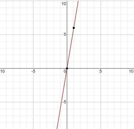 Is y =6x a linear function