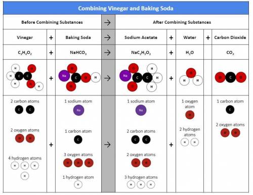 **BRAINLIEST** How does the Combining Vinegar and Baking Soda table represent the law of conservati