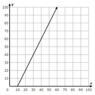Find the slope of the following graph and write your result in the empty box.     Slope =
