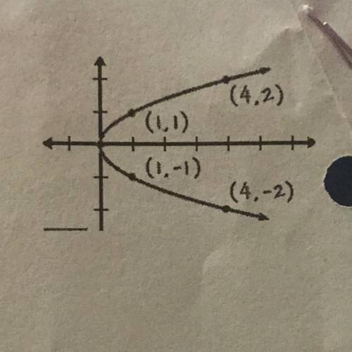 Is this a quadratic function? Why or why not?