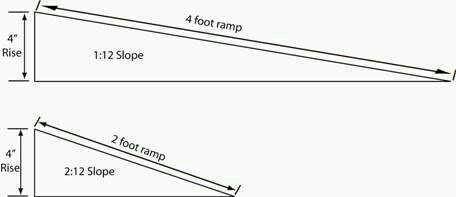 What does a 1:12 slope ratio for a ramp mean? Draw a diagram that describes the slope.