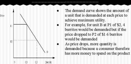 When consumers have more money to

spend, how does the demand for burritos change?
Draw a chart lik