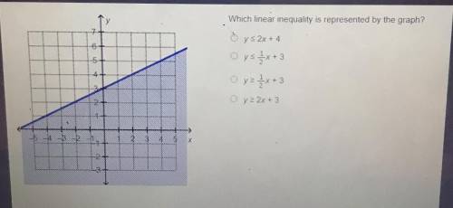 Which linear inequality is represented by the graph?

6-
-5
y s 2x + 4
oys 2x + 3
O y2+x+3
-3
O yz